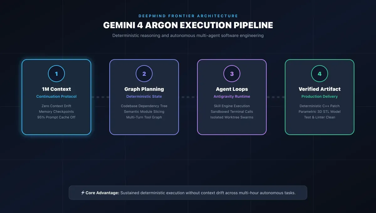 Gemini 4 Argon execution pipeline diagram showing unified context, deterministic graph planning, multi-agent loops, and verified artifacts